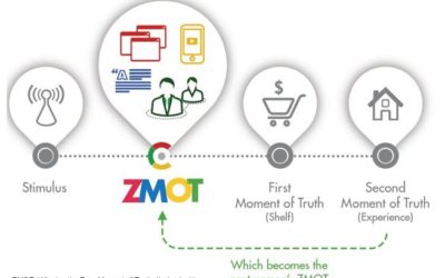 How does Authority Positioning Help You Win at the Zero Moment of Truth (ZMOT)