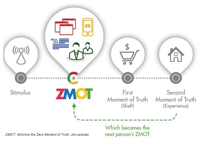 How does Authority Positioning Help You Win at the Zero Moment of Truth (ZMOT)